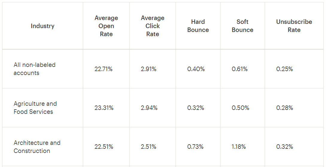 Email marketing benchmarks