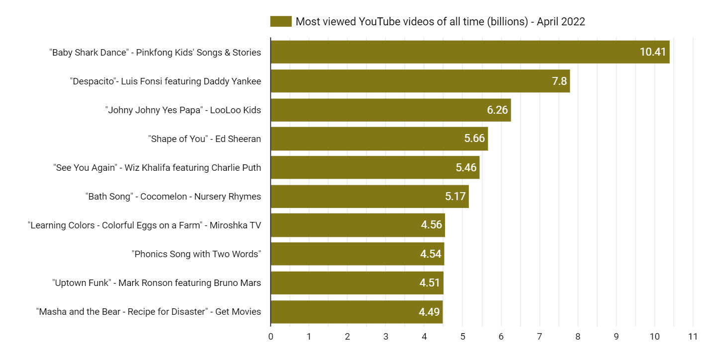 Most viewed videos - YouTube statistics