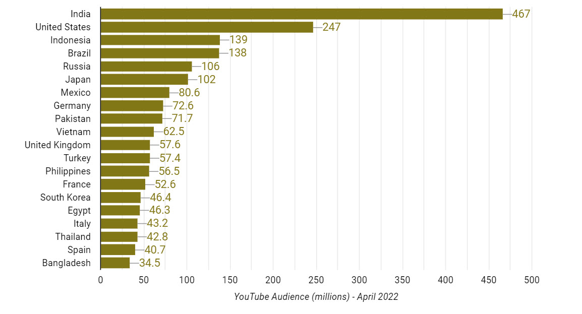 YouTube audience stats