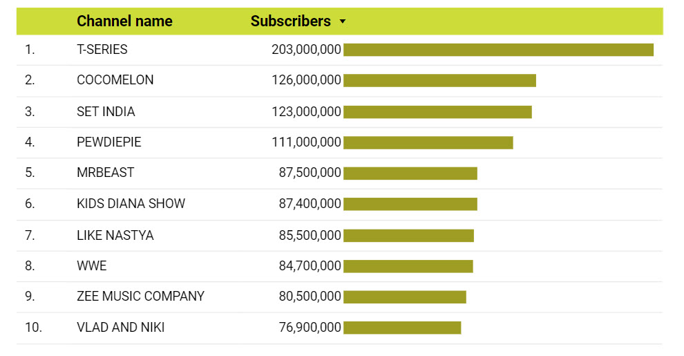 YouTube channels - subscribers stats