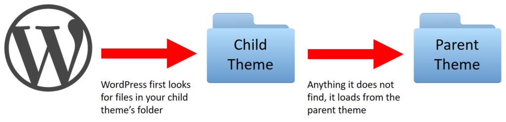 how to create wordpress child theme